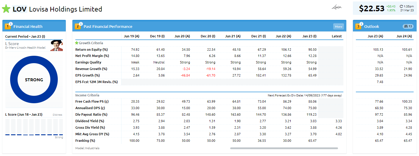 Lovisa Share Price Spikes Up on Positive Results (ASX:LOV)